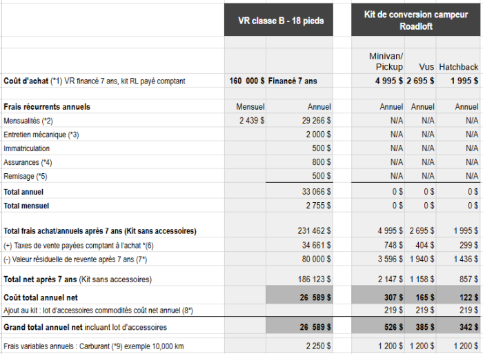 Vivre la Vanlife pour 2% des coûts d'un VR