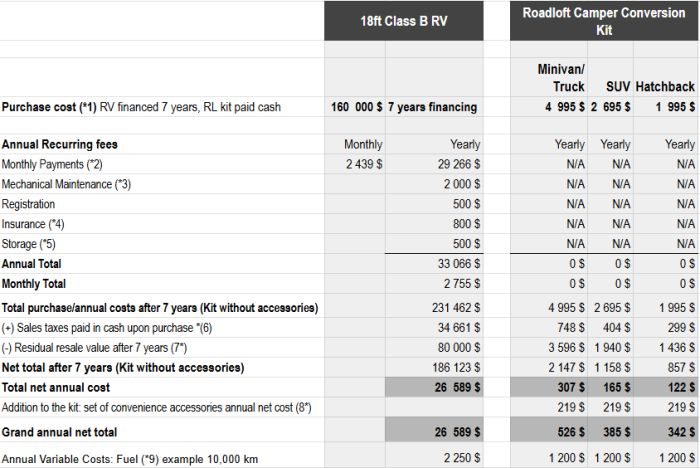Vanlife for 2% of the costs of an RV